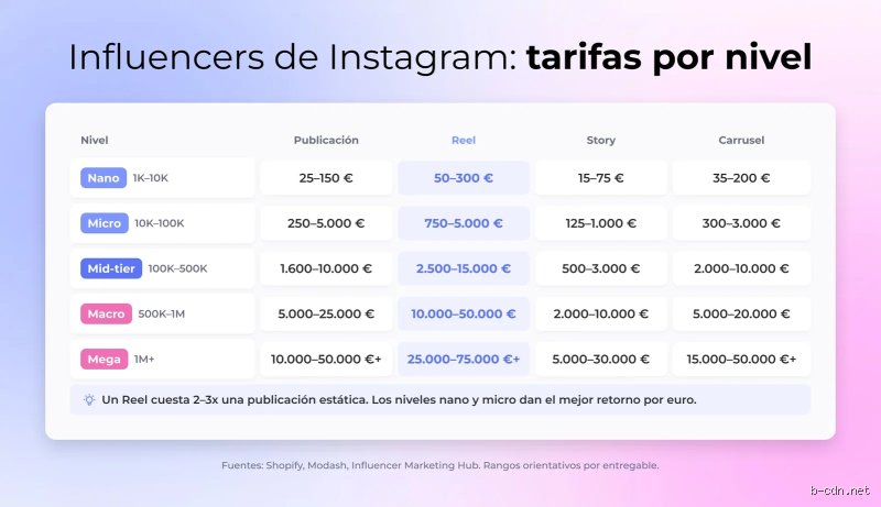 ¿Cuánto se cobra por 50.000 seguidores en Instagram? La realidad del mercado de los microinfluencers