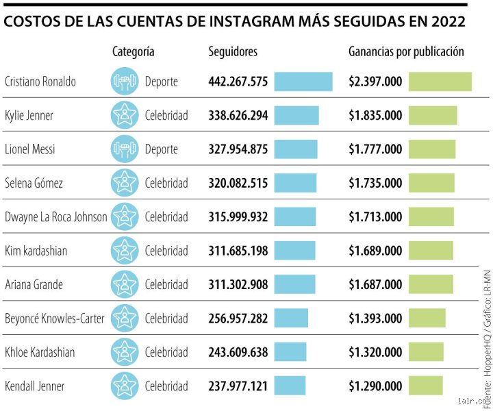 Cuanto se gana en Instagram con 10.000 seguidores: la verdad financiera que nadie te cuenta