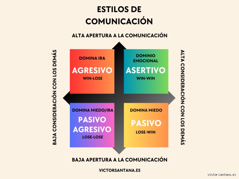 ¿Los 4 tipos de comunicación? Guía experta para dominar la interacción humana en la era de la saturación informativa