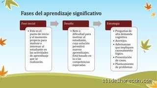 ¿4 etapas del aprendizaje significativo de Ausubel?