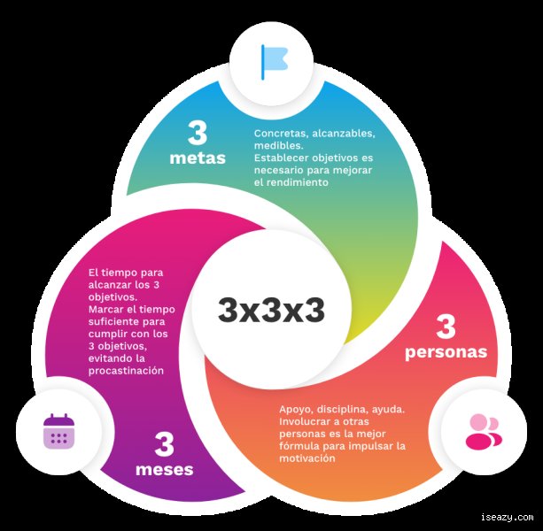 ¿Cuál es la regla 3-3-3 para la productividad?