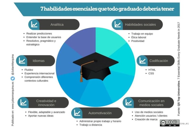 ¿Cuáles son 9 habilidades esenciales?