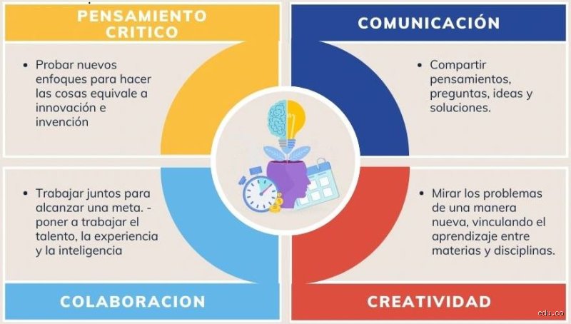 ¿Cuáles son las 4 C del aprendizaje del siglo XXI?