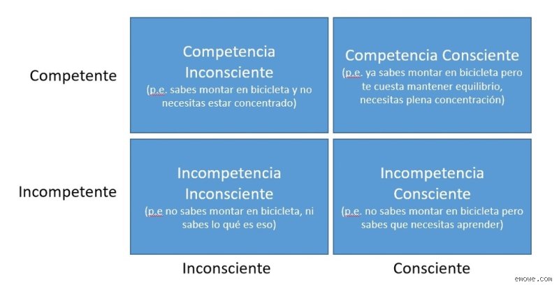 ¿Cuáles son las 4 etapas del aprendizaje según Maslow?