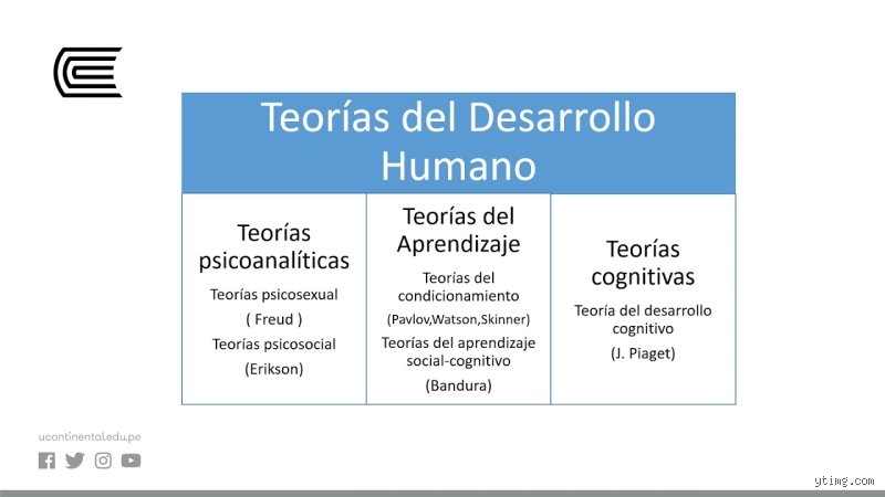 ¿Cuáles son las 4 teorías del desarrollo?