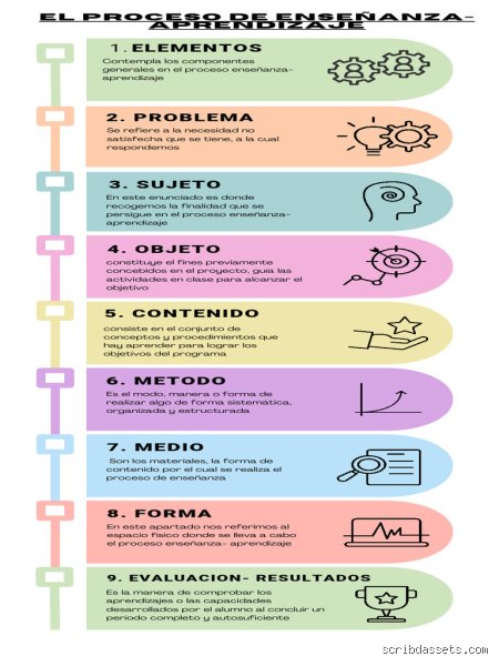 ¿Cuáles son las 8 etapas del aprendizaje?