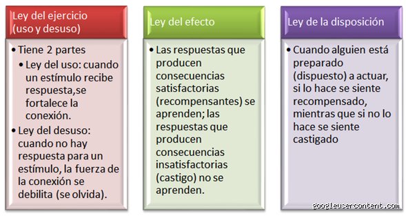 ¿Cuáles son las leyes del aprendizaje de Edward Thorndike?