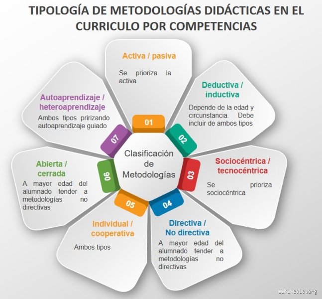 ¿Cuáles son las metodologías educativas actuales?