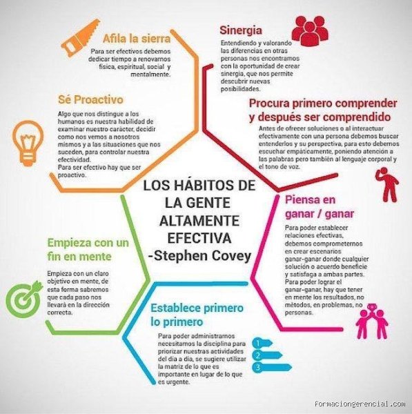 ¿Cuáles son los 12 hábitos de la gente altamente efectiva?