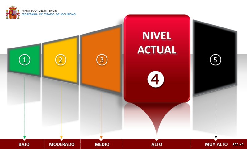 ¿Cuáles son los 4 niveles de alerta?