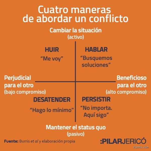 ¿Cuáles son los 4 pilares del conflicto?