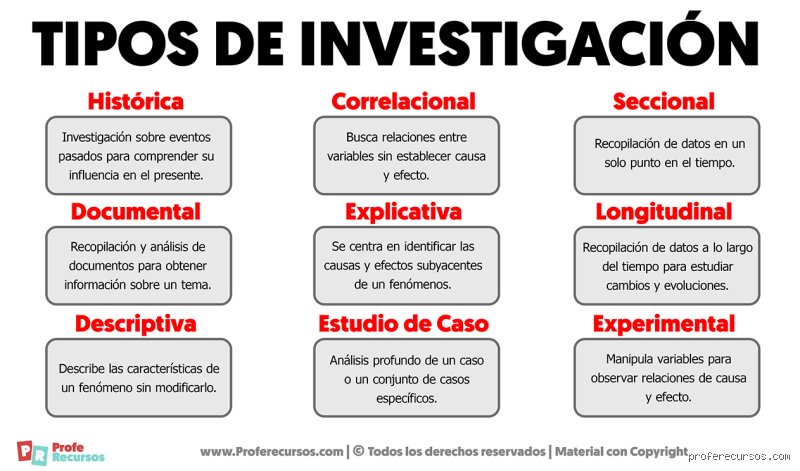 ¿Cuáles son los 4 tipos de investigación?