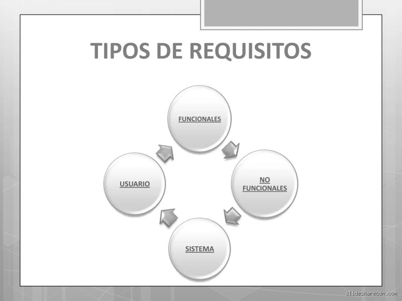 ¿Cuáles son los 4 tipos de requisitos?