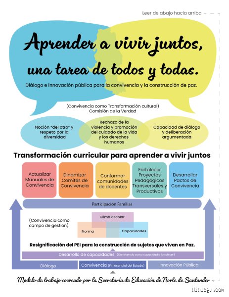 ¿Cuáles son los pilares para aprender a vivir juntos?