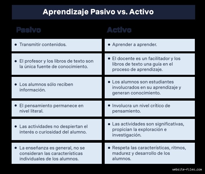 ¿Qué metodologías se utilizan para aprender?