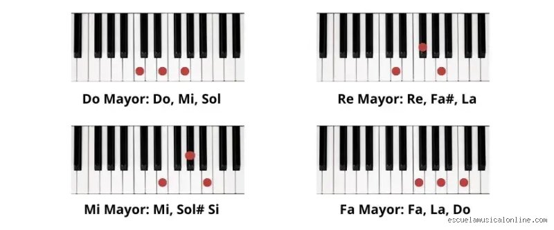 ¿Cuáles son los 4 acordes básicos de piano que todo principiante debe conocer?