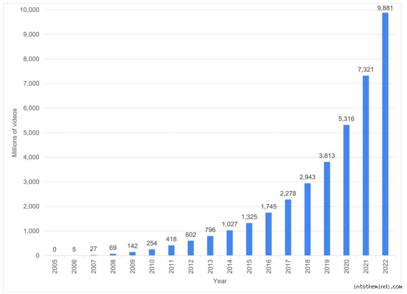 ¿2000 visualizaciones al día es un buen número en YouTube?