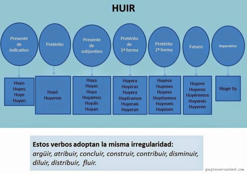 ¿Cómo se dice huir en infinitivo? La respuesta definitiva a un dilema gramatical inesperado