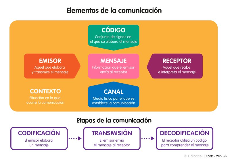 ¿Cuáles son los 7 elementos de la comunicación y por qué entenderlos hoy puede salvar tu carrera profesional?