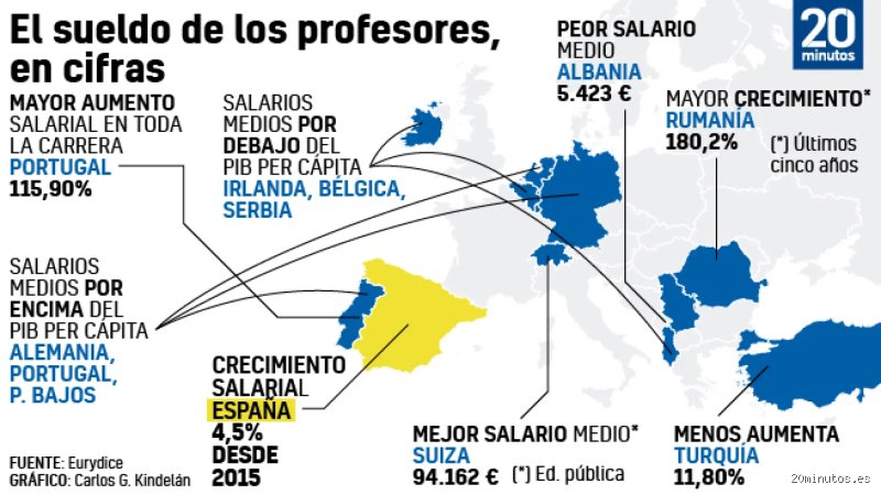 ¿Cuánto ganan los profesores en Francia? Realidad salarial de los docentes frente al coste de vida en 2026