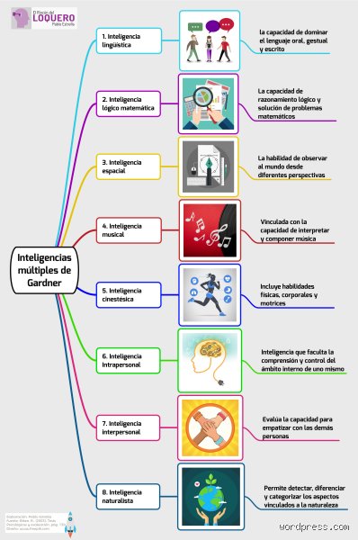 ¿Cuáles son las 4 principales teorías de la inteligencia?