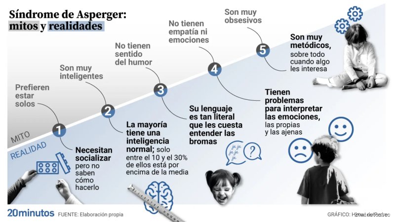 ¿Cómo le llaman ahora al Asperger?