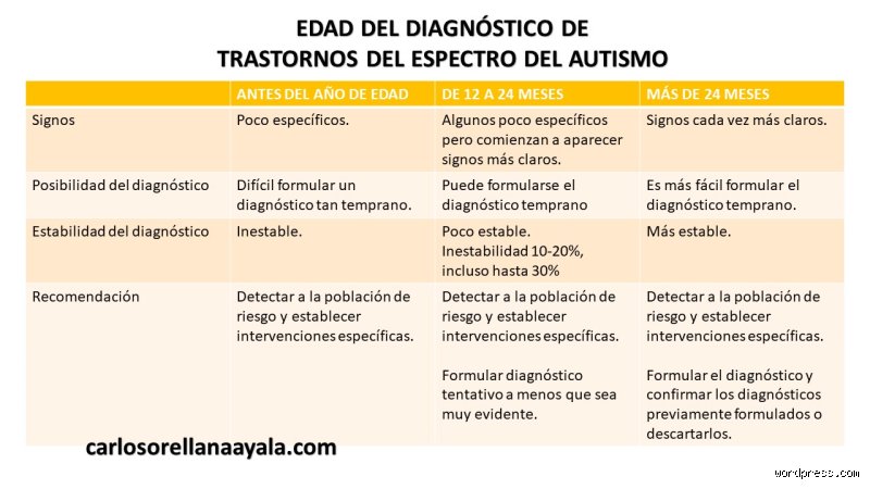 ¿Cuál es la edad más difícil para el autismo?