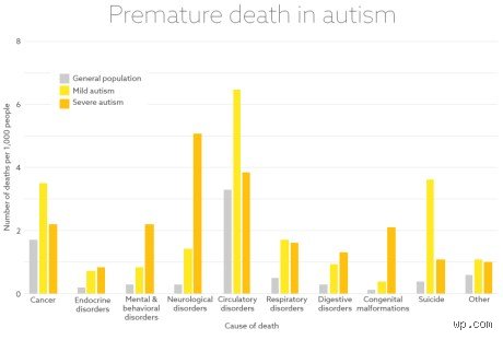 ¿Cuál es la esperanza de vida de una persona con autismo?