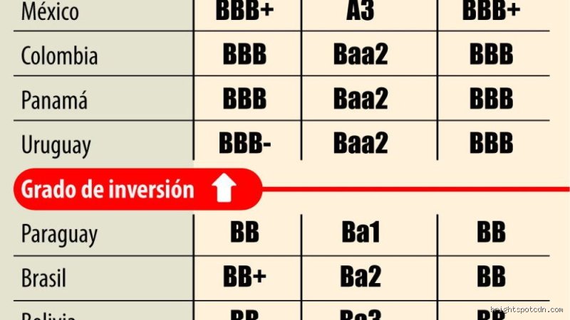 ¿Cuál es mejor, BB o BBB?