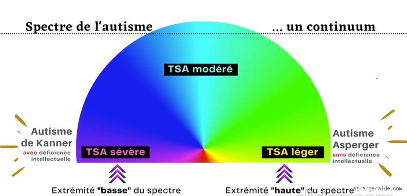 ¿Un coeficiente intelectual inferior a 70 sugiere síndrome de Asperger?