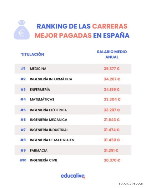 ¿Cuáles son las 10 carreras mejor pagadas del mercado laboral actual en España y el mundo?