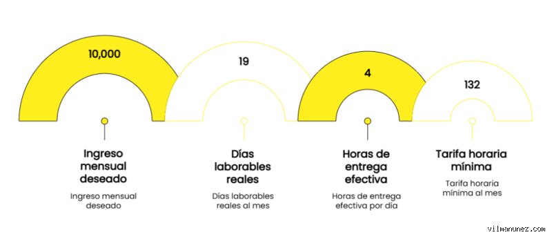 ¿Cómo cobrar por hora como profesional independiente?