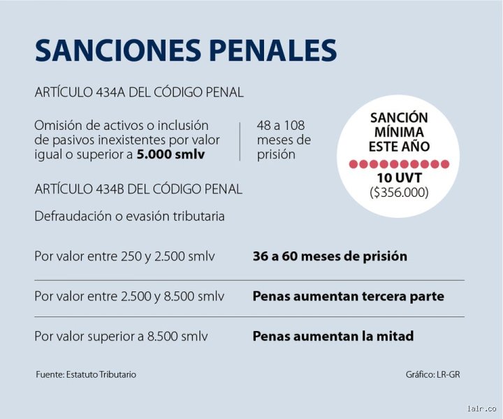 ¿Cómo se sanciona la evasión fiscal?