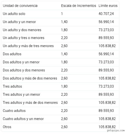 ¿Cuál es el ingreso mínimo para trabajar por cuenta propia?