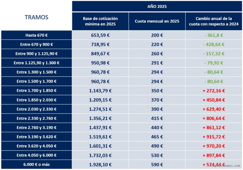¿Cuál es el límite de ingresos para facturar sin ser autónomo en 2025?