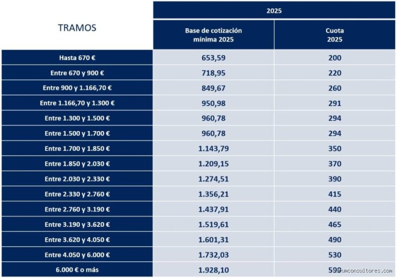 ¿Cuál es la cuota mínima para autónomos en 2025?