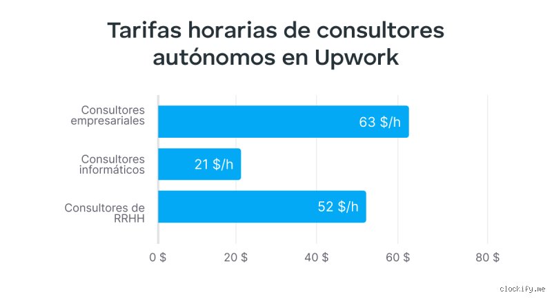 ¿Cuál es una buena tarifa por hora para un profesional independiente?