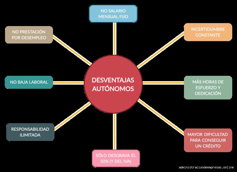 ¿Cuáles son 5 ventajas y desventajas de ser autónomo?