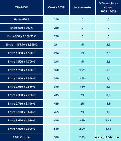 ¿Cuáles son las nuevas cuotas de autónomos para 2026?