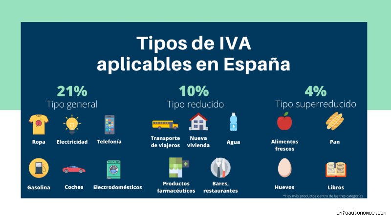 ¿Cuáles son los 4 tipos de IVA?