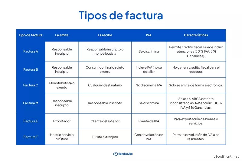 ¿Cuáles son los diferentes tipos de facturas y sus nombres?
