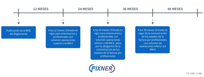 ¿Cuándo entra en vigor lo de la factura electrónica?