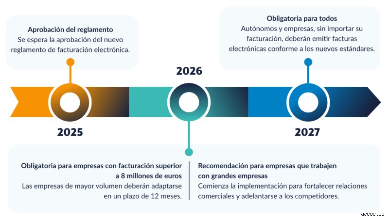 ¿Cuándo estoy obligado a emitir una factura electrónica?