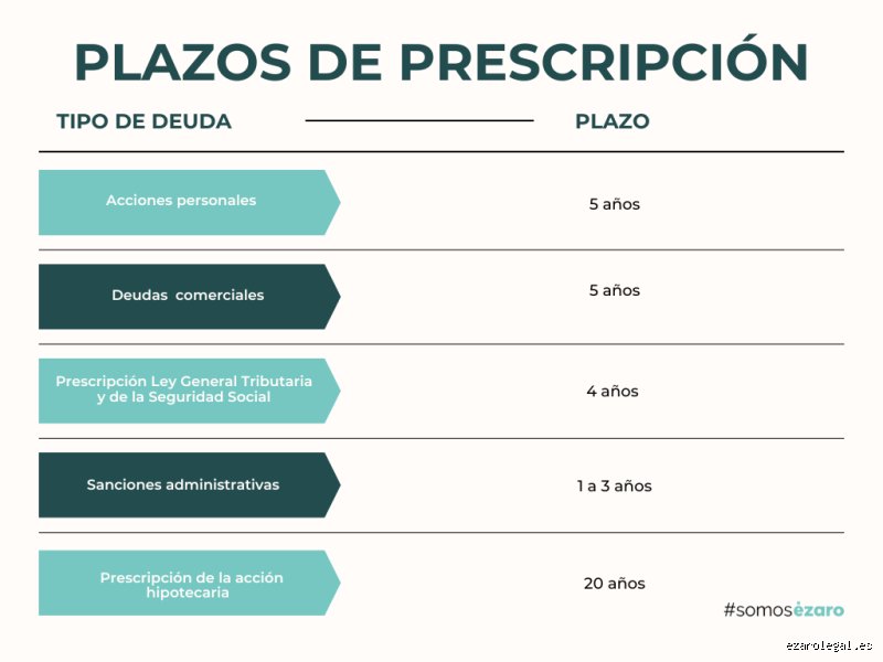 ¿Cuándo prescribe la deuda de IVA?