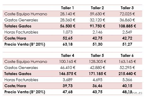 ¿Cuánto cobrar por un taller de 2 horas?