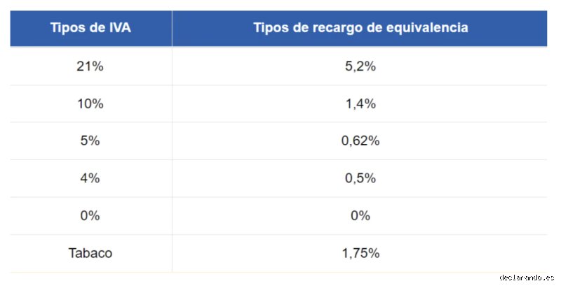 ¿Cuánto hay que ganar para no pagar el IVA?