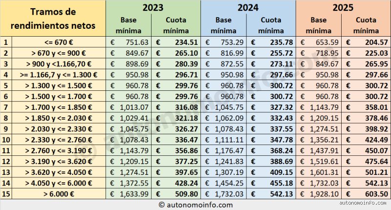 ¿Cuánto impuesto pago por 20.000 como trabajador autónomo?