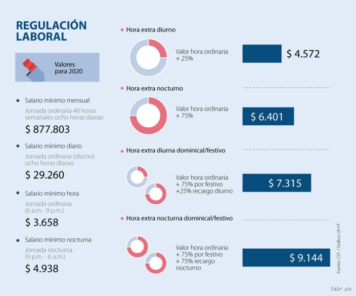 ¿Cuánto paga Co-op por hora?