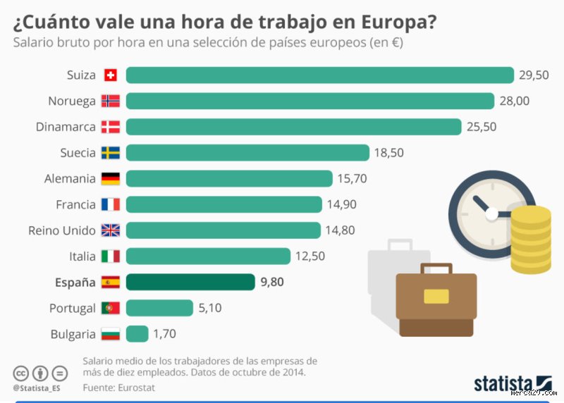 ¿Cuánto se cobra por hora en España?