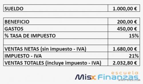 ¿Cuánto tiene que facturar un autónomo para ganar 1000 €?